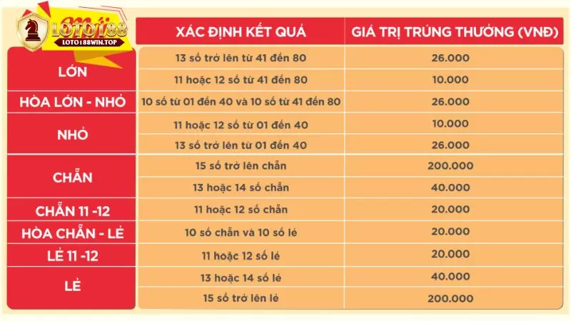 Cách tính thưởng trong Xổ số Keno